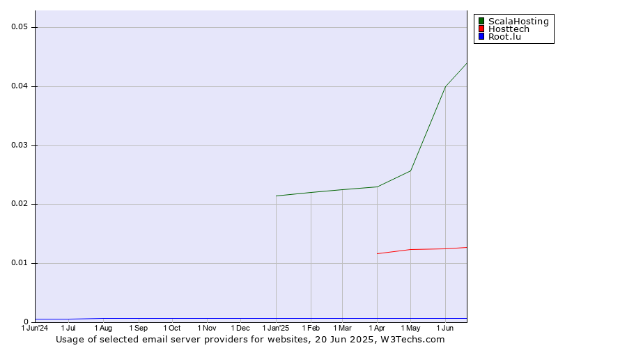 Historical trends in the usage of ScalaHosting vs. Hosttech vs. Root.lu