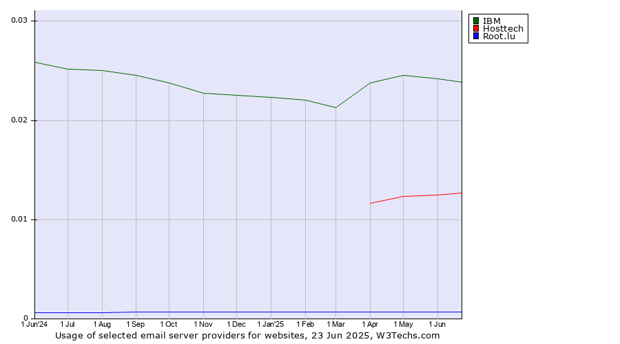 Historical trends in the usage of IBM vs. Hosttech vs. Root.lu