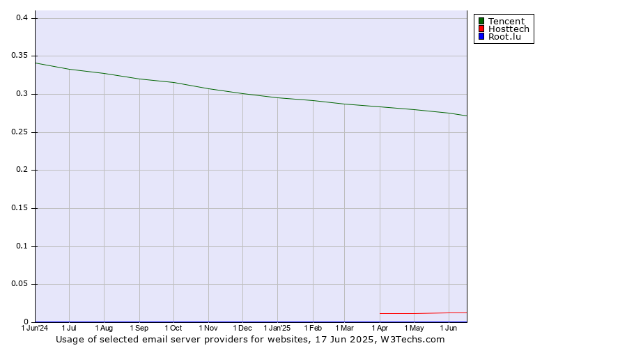Historical trends in the usage of Tencent vs. Hosttech vs. Root.lu