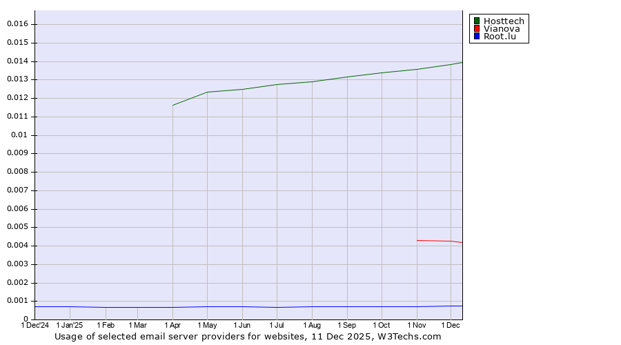Historical trends in the usage of Hosttech vs. Vianova vs. Root.lu