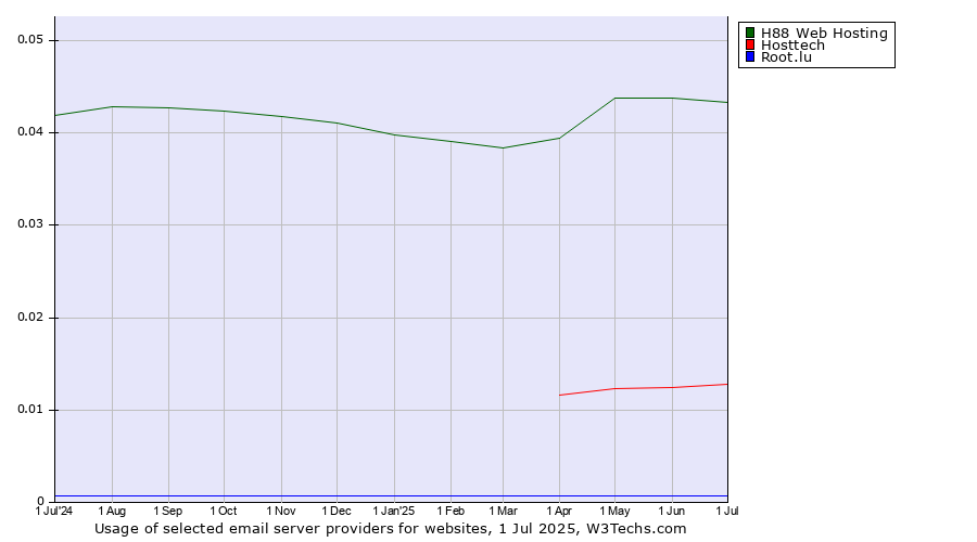 Historical trends in the usage of H88 Web Hosting vs. Hosttech vs. Root.lu