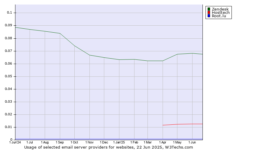 Historical trends in the usage of Zendesk vs. Hosttech vs. Root.lu