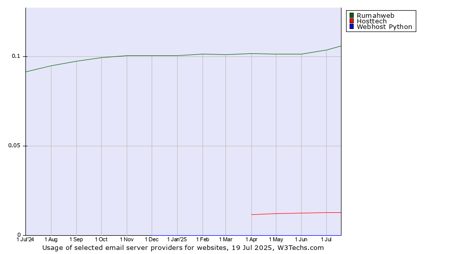 Historical trends in the usage of Rumahweb vs. Hosttech vs. Webhost Python