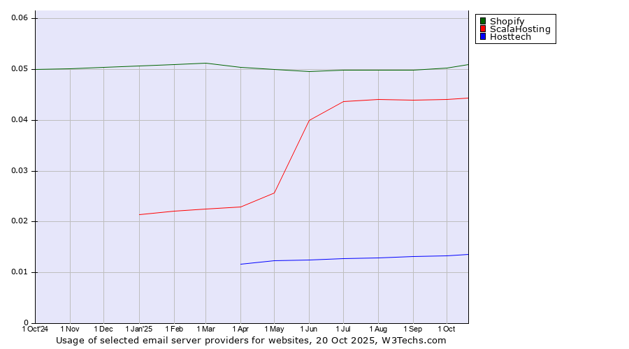 Historical trends in the usage of Shopify vs. ScalaHosting vs. Hosttech