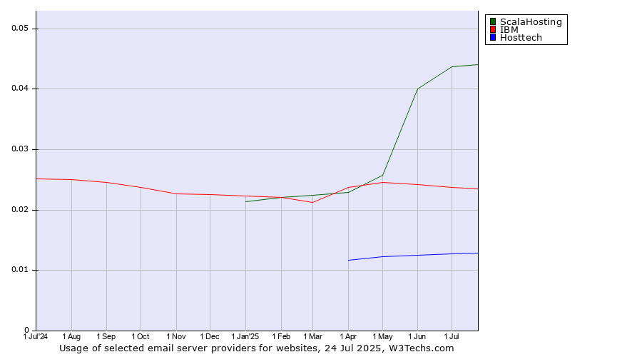 Historical trends in the usage of ScalaHosting vs. IBM vs. Hosttech