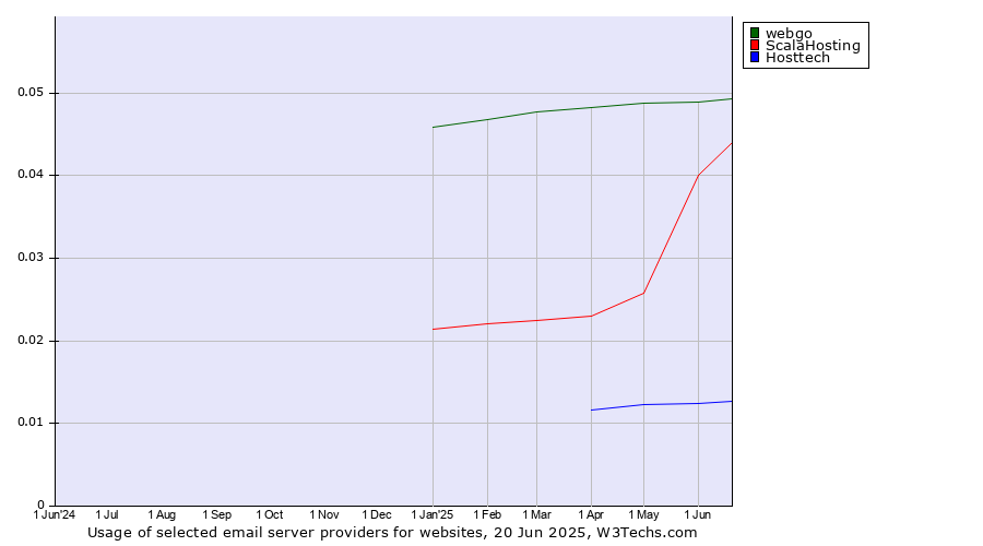 Historical trends in the usage of webgo vs. ScalaHosting vs. Hosttech