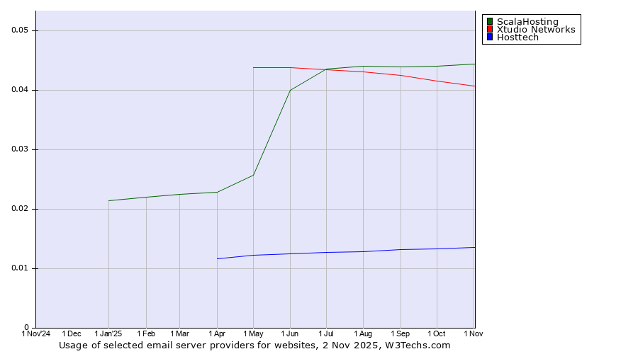 Historical trends in the usage of ScalaHosting vs. Xtudio Networks vs. Hosttech
