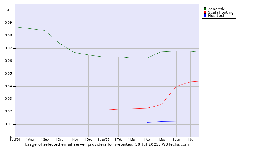 Historical trends in the usage of Zendesk vs. ScalaHosting vs. Hosttech
