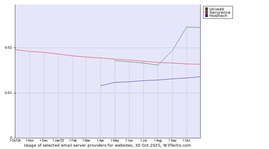 Historical trends in the usage of Uniweb vs. Securence vs. Hosttech