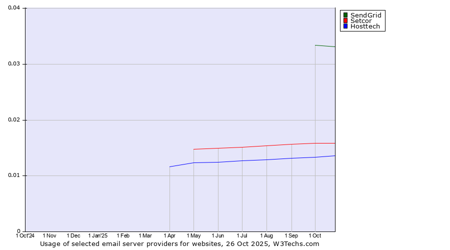 Historical trends in the usage of SendGrid vs. Setcor vs. Hosttech