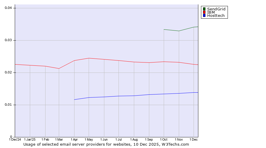 Historical trends in the usage of SendGrid vs. IBM vs. Hosttech