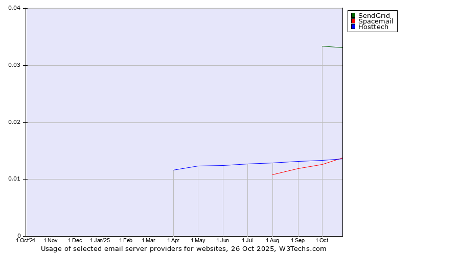 Historical trends in the usage of SendGrid vs. Spacemail vs. Hosttech