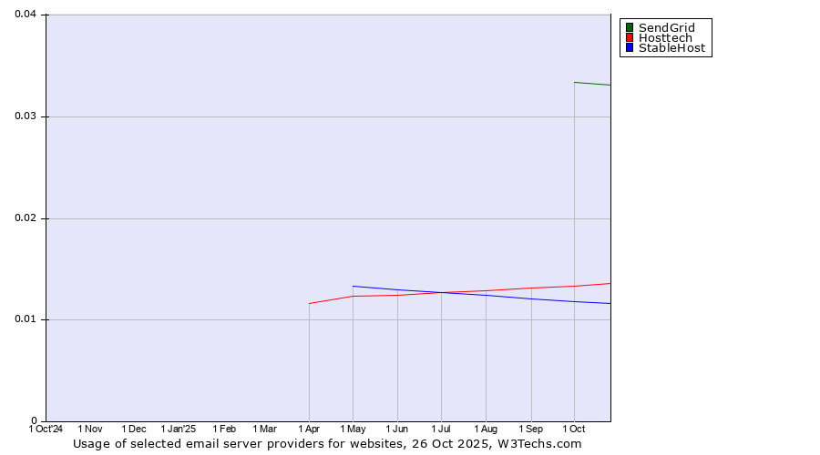 Historical trends in the usage of SendGrid vs. Hosttech vs. StableHost