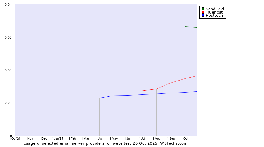 Historical trends in the usage of SendGrid vs. Truehost vs. Hosttech