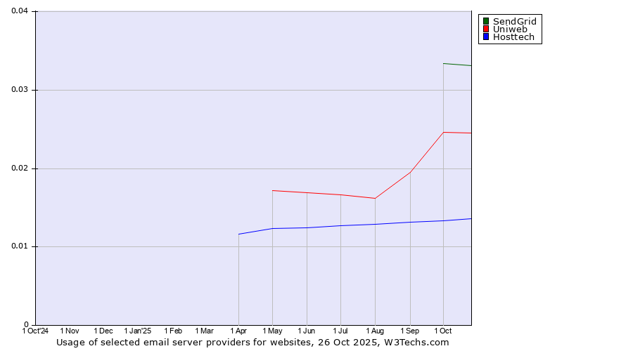 Historical trends in the usage of SendGrid vs. Uniweb vs. Hosttech