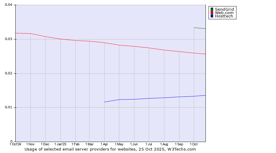 Historical trends in the usage of SendGrid vs. Web.com vs. Hosttech