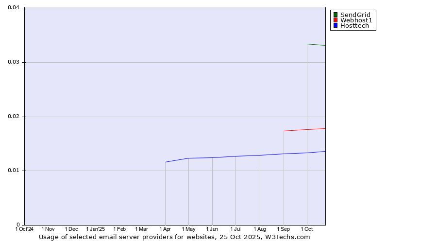 Historical trends in the usage of SendGrid vs. Webhost1 vs. Hosttech