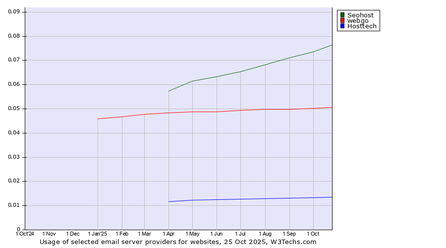 Historical trends in the usage of Seohost vs. webgo vs. Hosttech