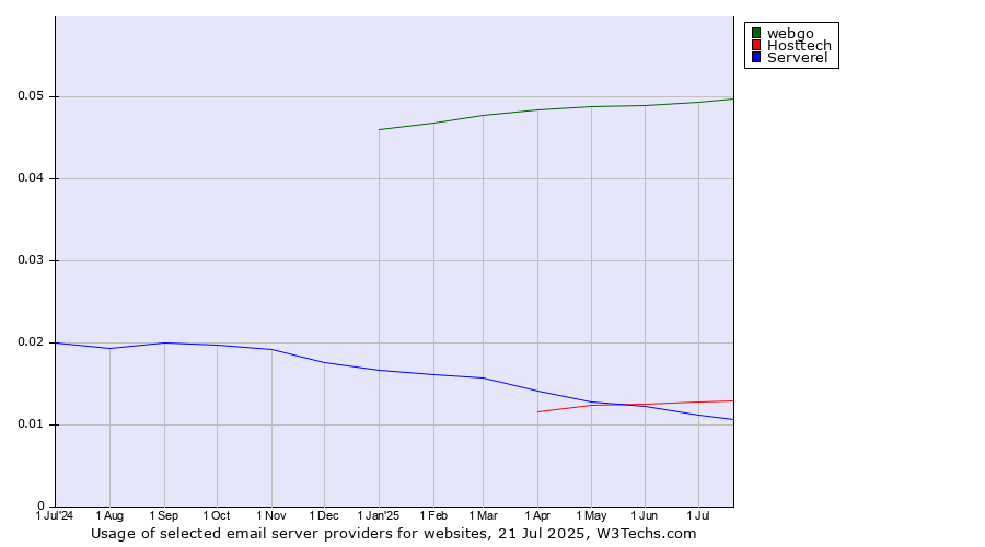 Historical trends in the usage of webgo vs. Hosttech vs. Serverel
