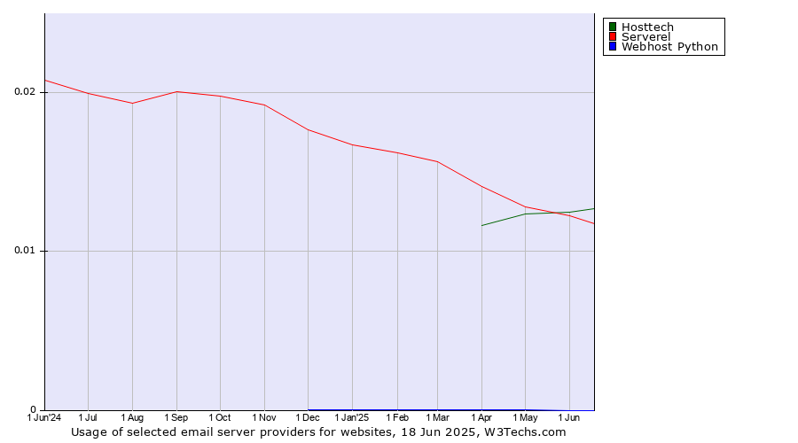 Historical trends in the usage of Hosttech vs. Serverel vs. Webhost Python