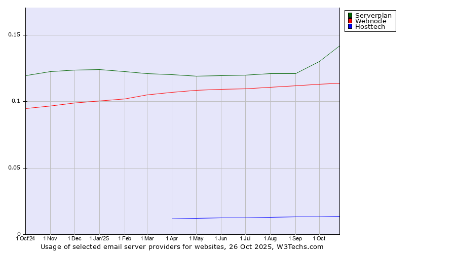 Historical trends in the usage of Serverplan vs. Webnode vs. Hosttech