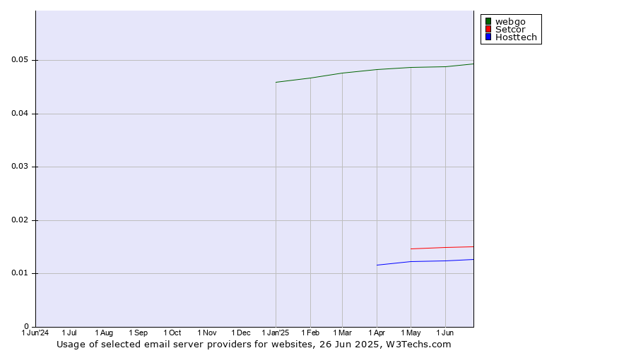Historical trends in the usage of webgo vs. Setcor vs. Hosttech