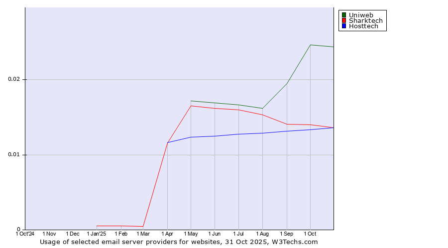 Historical trends in the usage of Uniweb vs. Sharktech vs. Hosttech