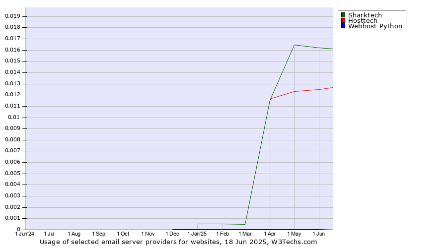 Historical trends in the usage of Sharktech vs. Hosttech vs. Webhost Python