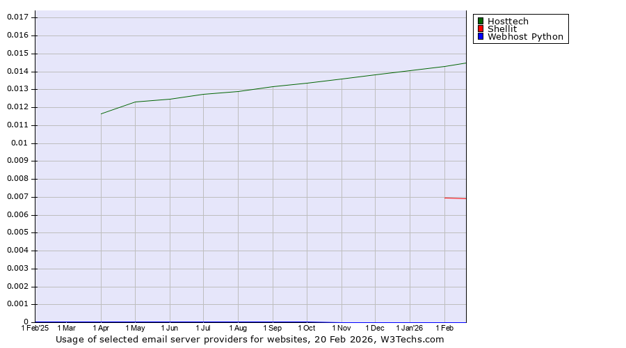 Historical trends in the usage of Hosttech vs. Shellit vs. Webhost Python