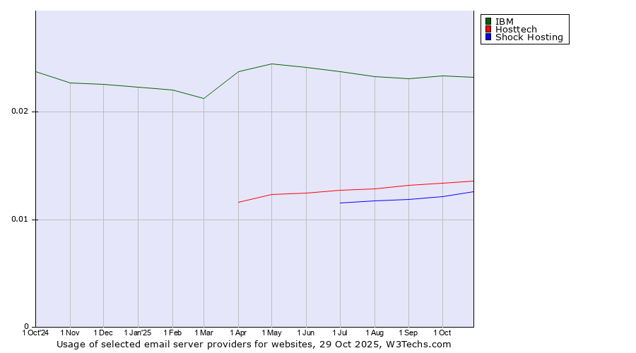 Historical trends in the usage of IBM vs. Hosttech vs. Shock Hosting