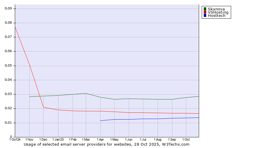 Historical trends in the usage of Skynova vs. VSHosting vs. Hosttech