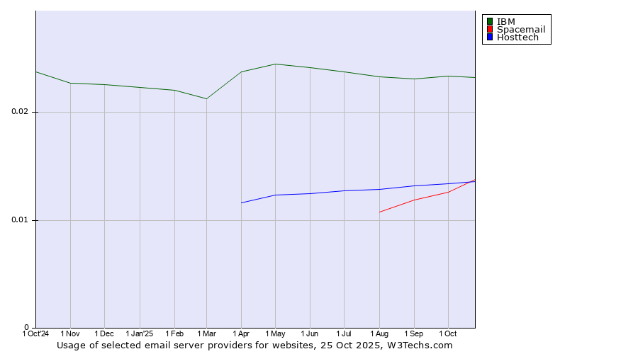 Historical trends in the usage of IBM vs. Hosttech vs. Spacemail