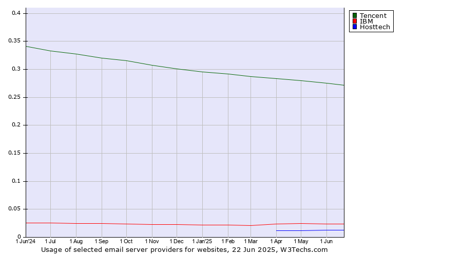 Historical trends in the usage of Tencent vs. IBM vs. Hosttech