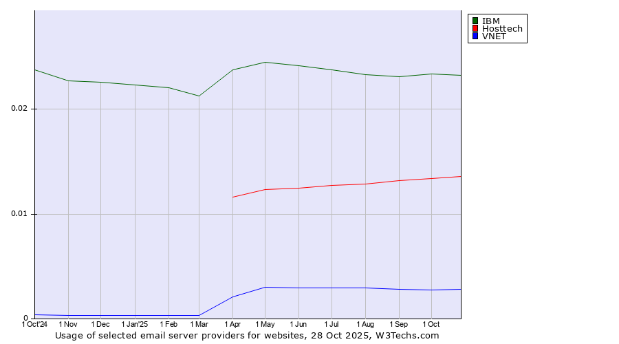 Historical trends in the usage of IBM vs. Hosttech vs. VNET