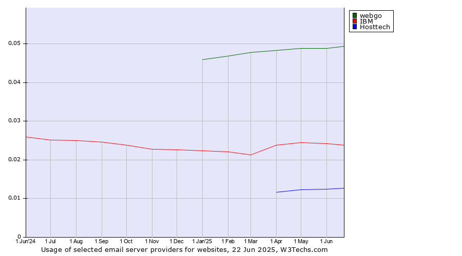 Historical trends in the usage of webgo vs. IBM vs. Hosttech