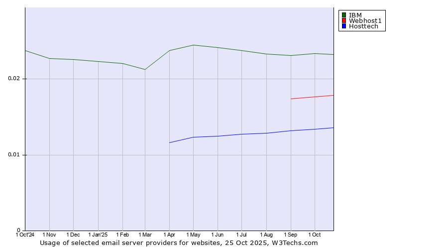 Historical trends in the usage of IBM vs. Webhost1 vs. Hosttech