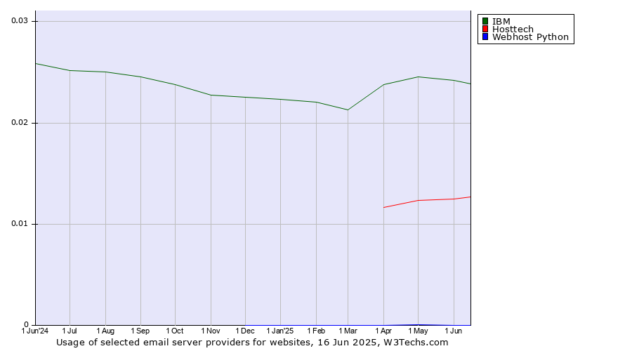 Historical trends in the usage of IBM vs. Hosttech vs. Webhost Python