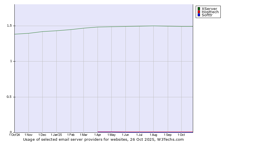 Historical trends in the usage of XServer vs. Hosttech vs. Softtr