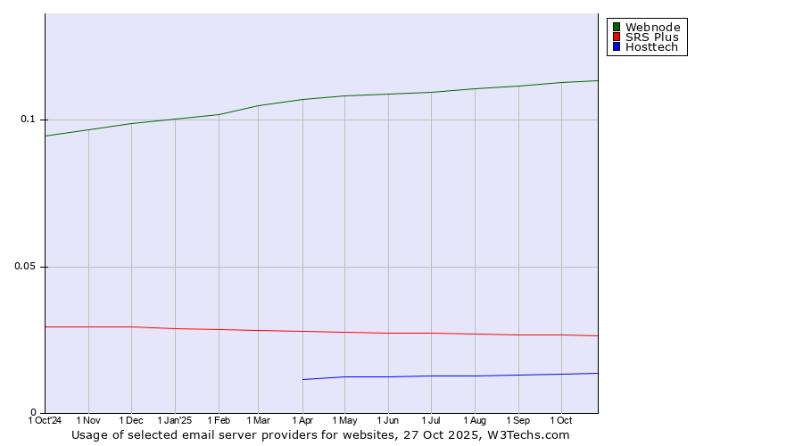 Historical trends in the usage of Webnode vs. SRS Plus vs. Hosttech