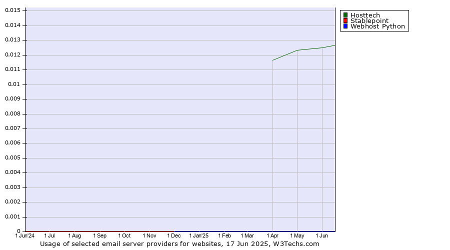 Historical trends in the usage of Hosttech vs. Stablepoint vs. Webhost Python