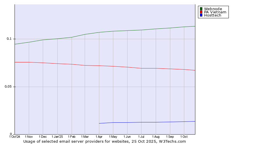 Historical trends in the usage of Webnode vs. PA Vietnam vs. Hosttech