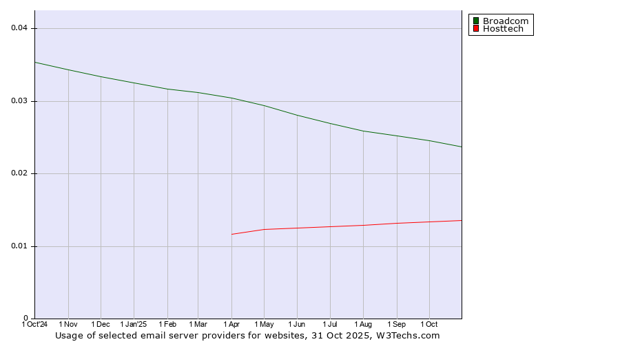 Historical trends in the usage of Broadcom vs. Hosttech