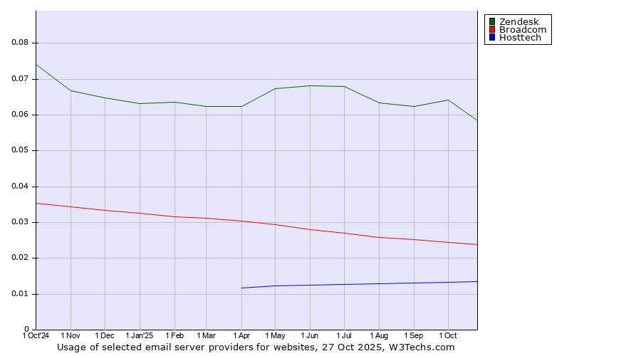 Historical trends in the usage of Zendesk vs. Broadcom vs. Hosttech