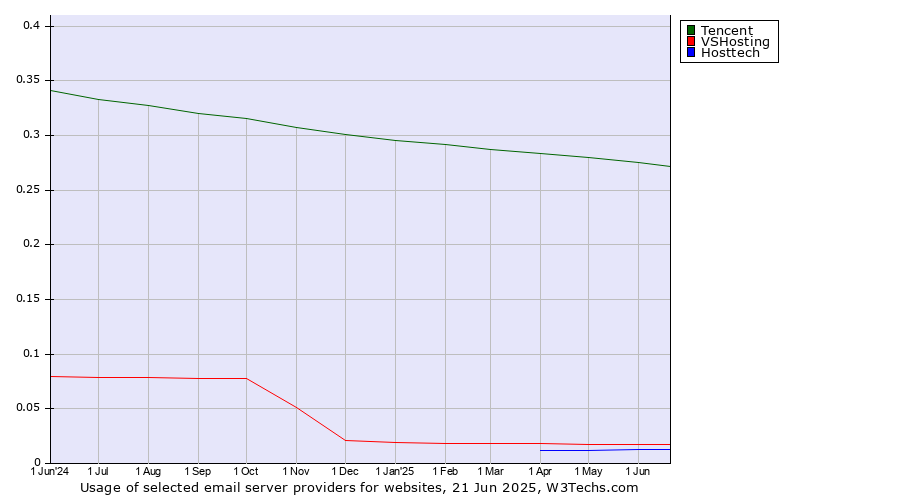 Historical trends in the usage of Tencent vs. VSHosting vs. Hosttech