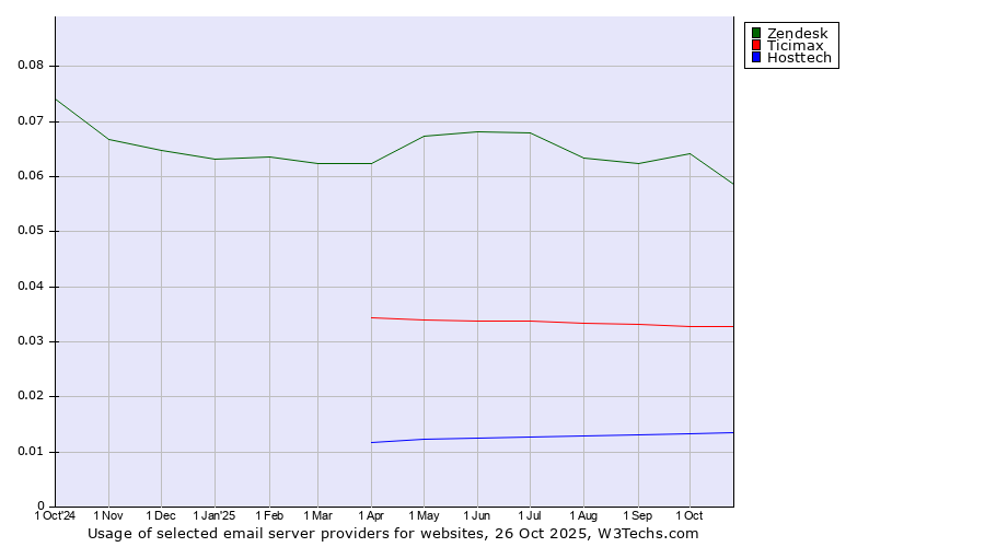 Historical trends in the usage of Zendesk vs. Ticimax vs. Hosttech