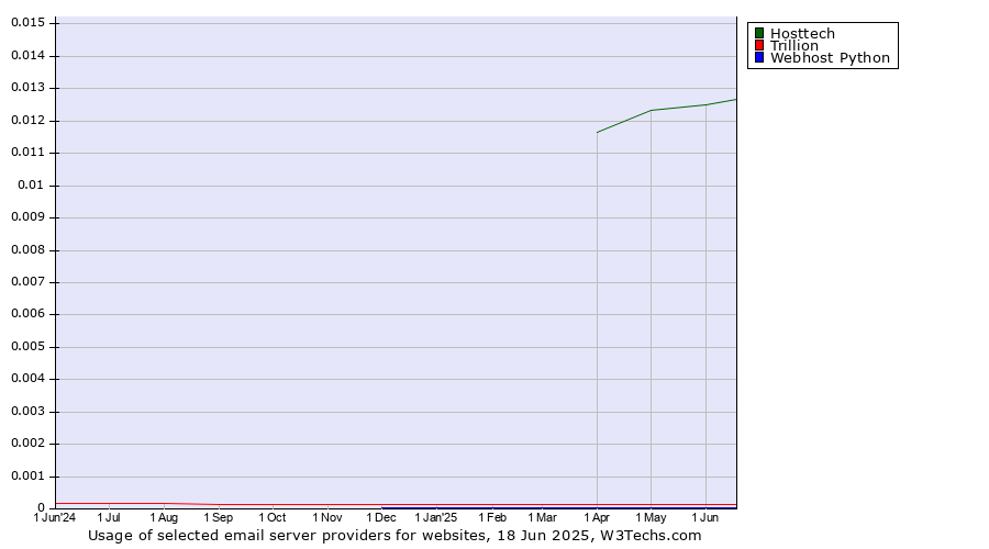 Historical trends in the usage of Hosttech vs. Trillion vs. Webhost Python