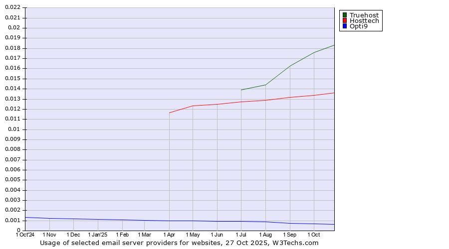 Historical trends in the usage of Truehost vs. Hosttech vs. Opti9