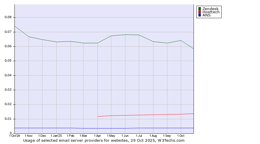 Historical trends in the usage of Zendesk vs. Hosttech vs. ANS