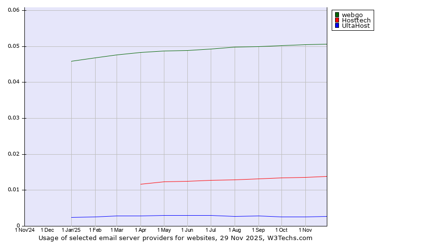 Historical trends in the usage of webgo vs. Hosttech vs. UltaHost
