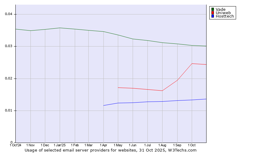 Historical trends in the usage of Vade vs. Uniweb vs. Hosttech